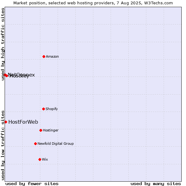 Market position of Hostkey vs. HostForWeb vs. NetConnex
