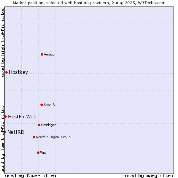 Market position of Hostkey vs. HostForWeb vs. NetIRD