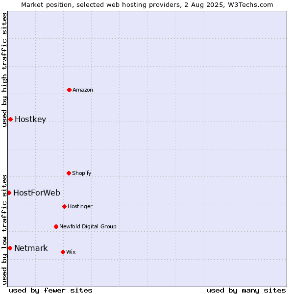 Market position of Hostkey vs. Netmark vs. HostForWeb
