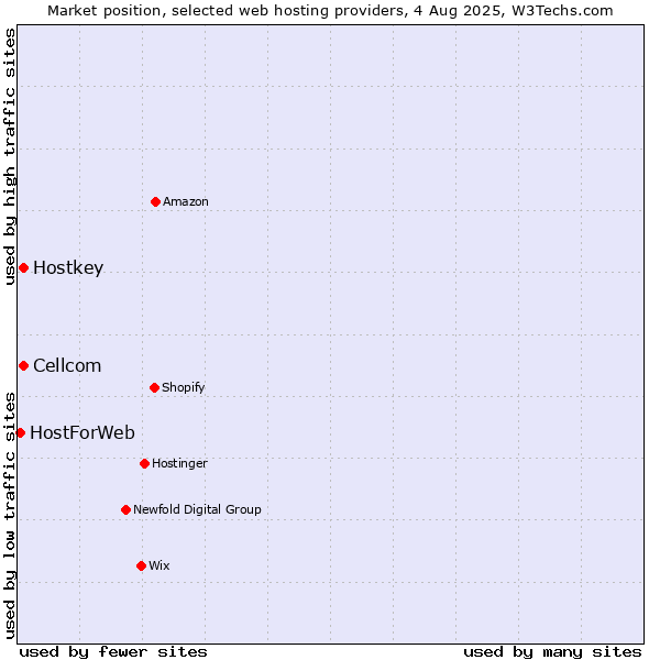 Market position of Cellcom vs. Hostkey vs. HostForWeb