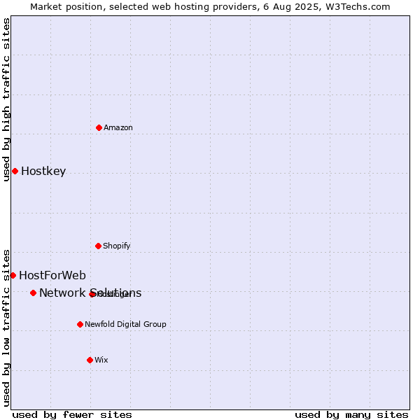 Market position of Network Solutions vs. Hostkey vs. HostForWeb
