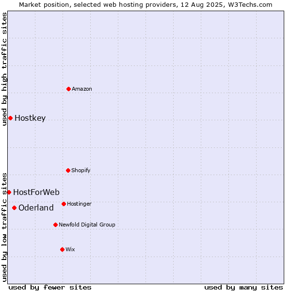 Market position of Oderland vs. Hostkey vs. HostForWeb