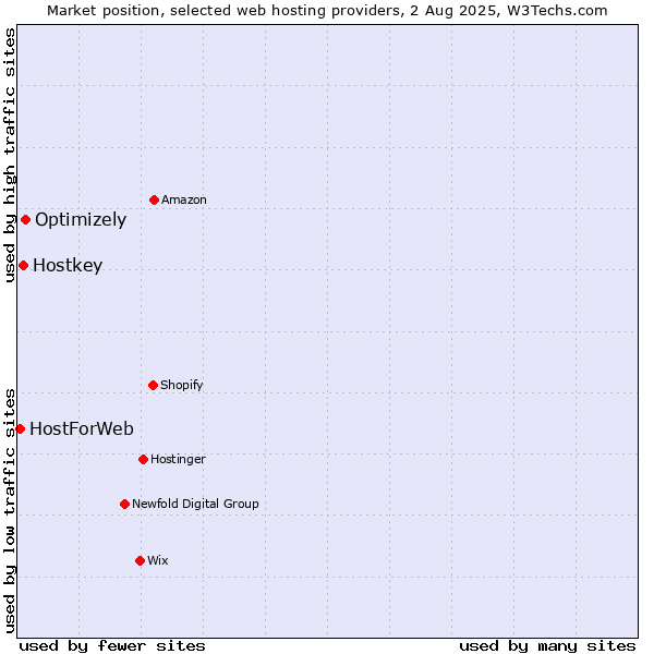 Market position of Optimizely vs. Hostkey vs. HostForWeb