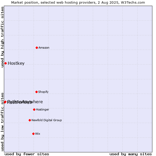 Market position of Hostkey vs. PythonAnywhere vs. HostForWeb