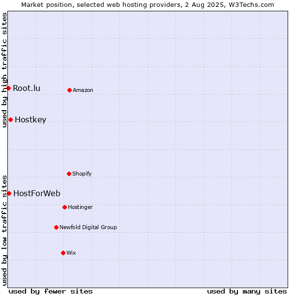 Market position of Hostkey vs. HostForWeb vs. Root.lu