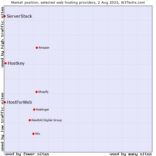 Market position of Hostkey vs. HostForWeb vs. ServerStack
