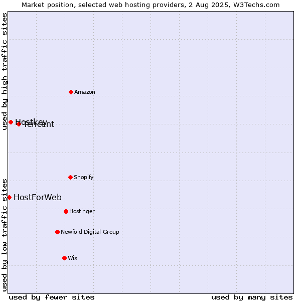Market position of Tencent vs. Hostkey vs. HostForWeb