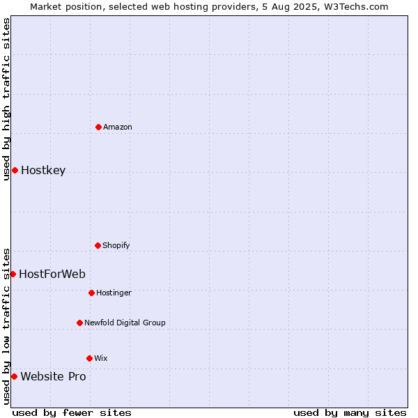 Market position of Hostkey vs. Website Pro vs. HostForWeb