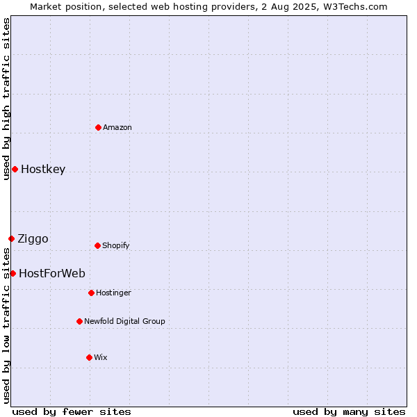 Market position of Hostkey vs. HostForWeb vs. Ziggo