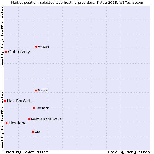 Market position of Hostland vs. Optimizely vs. HostForWeb