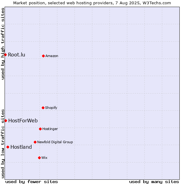 Market position of Hostland vs. HostForWeb vs. Root.lu