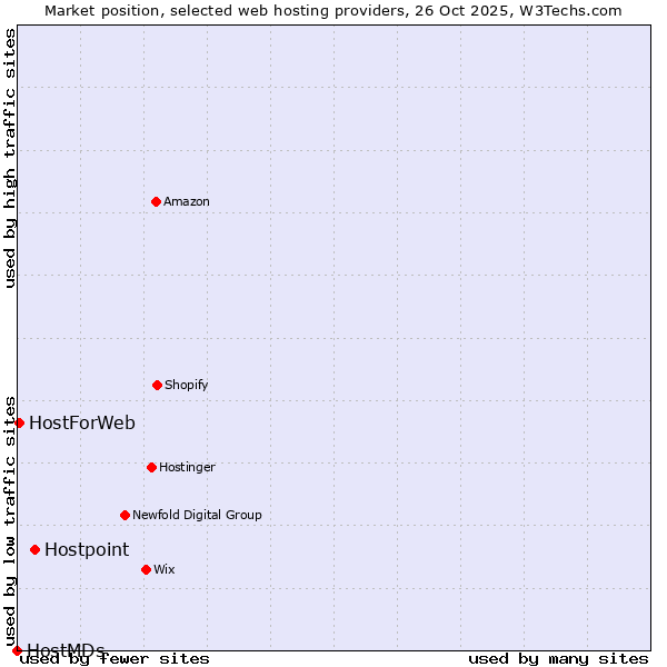 Market position of Hostpoint vs. HostForWeb vs. HostMDs