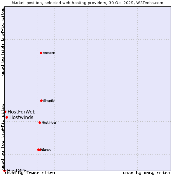 Market position of Hostwinds vs. HostForWeb vs. HostMDs