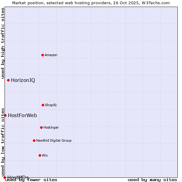 Market position of HorizonIQ vs. HostForWeb vs. HostMDs