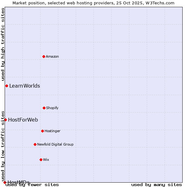 Market position of LearnWorlds vs. HostForWeb vs. HostMDs
