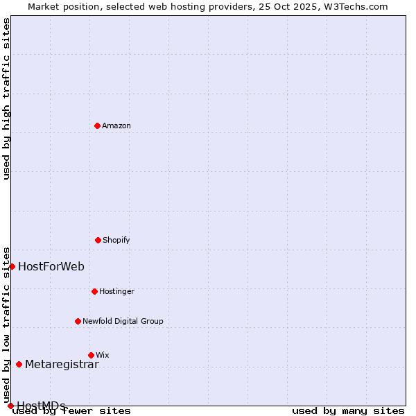 Market position of Metaregistrar vs. HostForWeb vs. HostMDs
