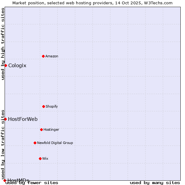Market position of Cologix vs. HostForWeb vs. HostMDs