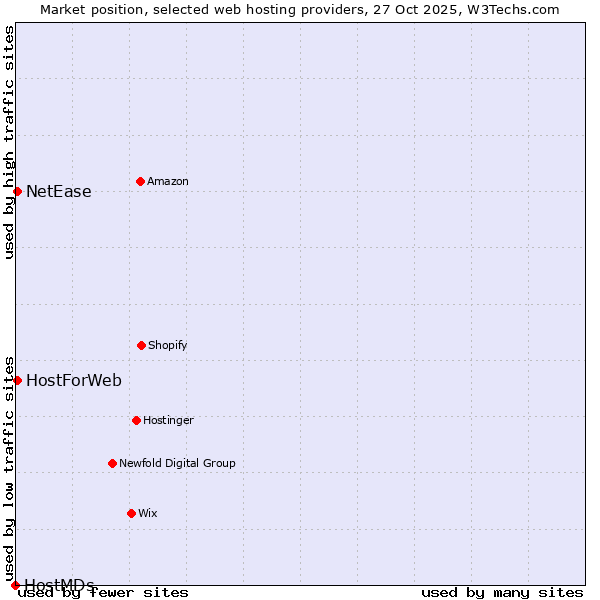 Market position of HostForWeb vs. NetEase vs. HostMDs