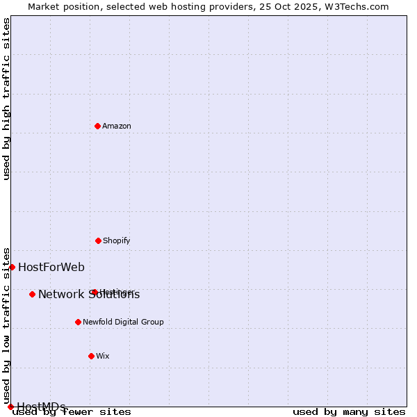Market position of Network Solutions vs. HostForWeb vs. HostMDs