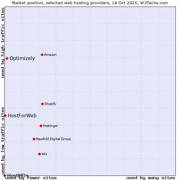 Market position of Optimizely vs. HostForWeb vs. HostMDs
