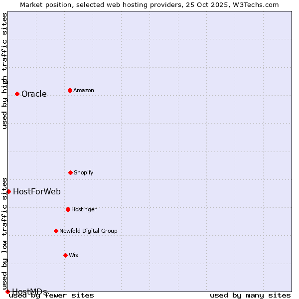 Market position of Oracle vs. HostForWeb vs. HostMDs