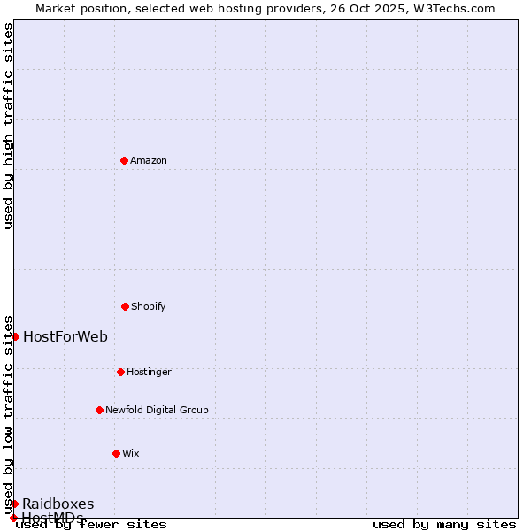Market position of HostForWeb vs. Raidboxes vs. HostMDs