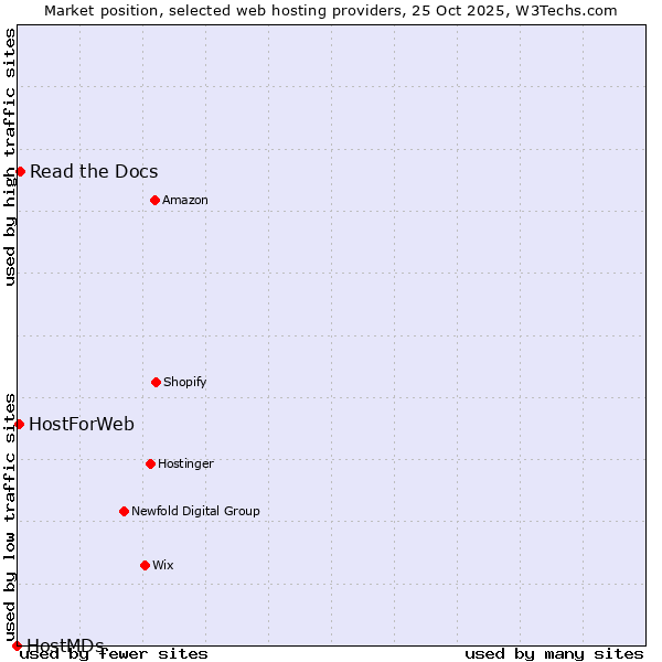 Market position of Read the Docs vs. HostForWeb vs. HostMDs