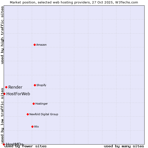 Market position of Render vs. HostForWeb vs. HostMDs