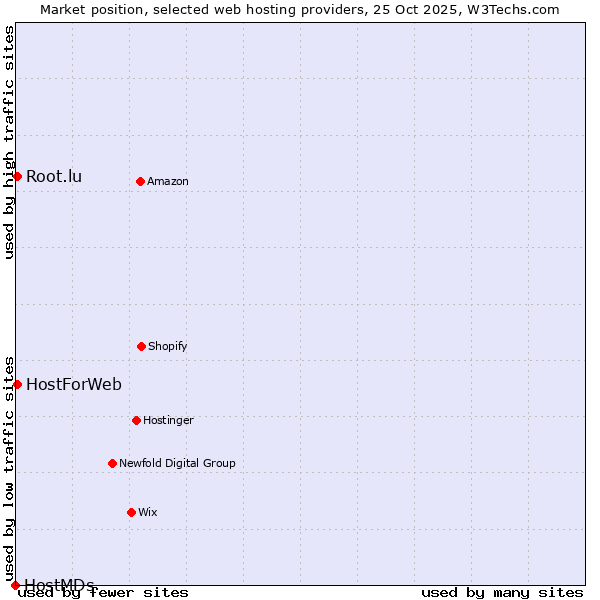 Market position of HostForWeb vs. Root.lu vs. HostMDs