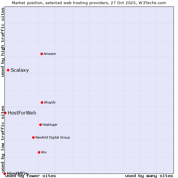 Market position of Scalaxy vs. HostForWeb vs. HostMDs