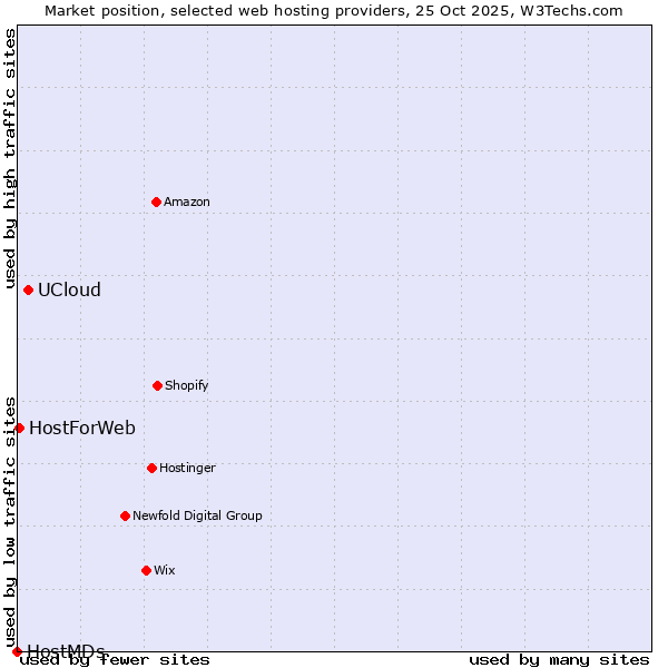Market position of UCloud vs. HostForWeb vs. HostMDs