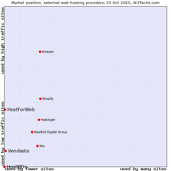 Market position of Vendasta vs. HostForWeb vs. HostMDs