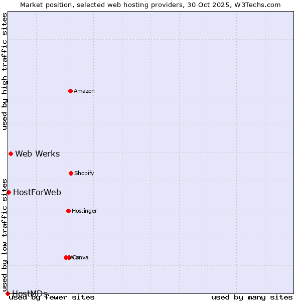 Market position of Web Werks vs. HostForWeb vs. HostMDs