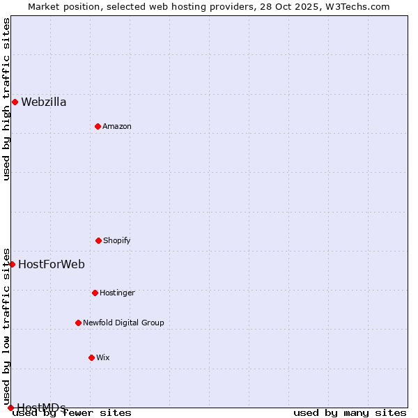 Market position of Webzilla vs. HostForWeb vs. HostMDs