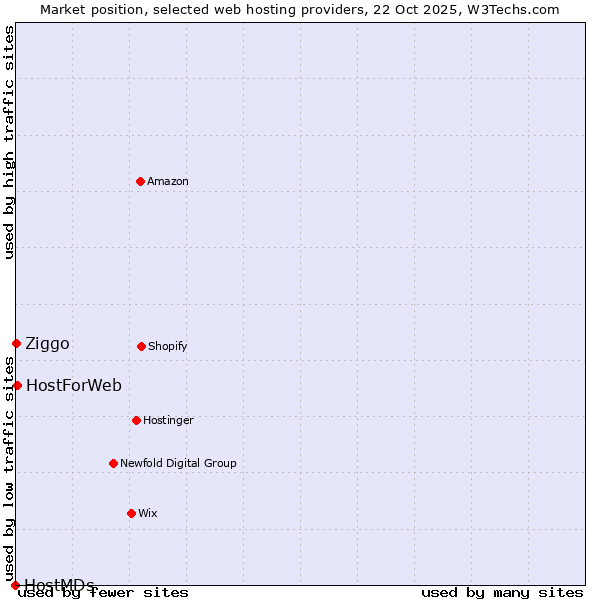 Market position of HostForWeb vs. Ziggo vs. HostMDs