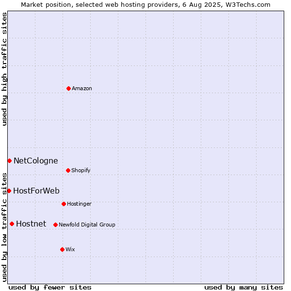 Market position of Hostnet vs. NetCologne vs. HostForWeb