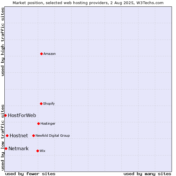 Market position of Hostnet vs. Netmark vs. HostForWeb