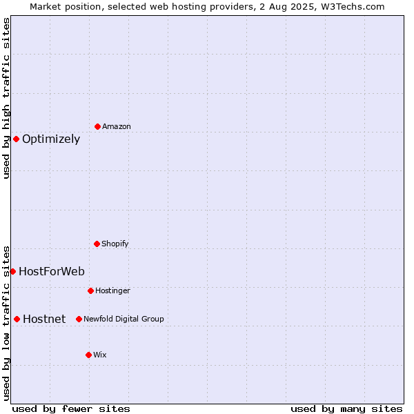 Market position of Hostnet vs. Optimizely vs. HostForWeb