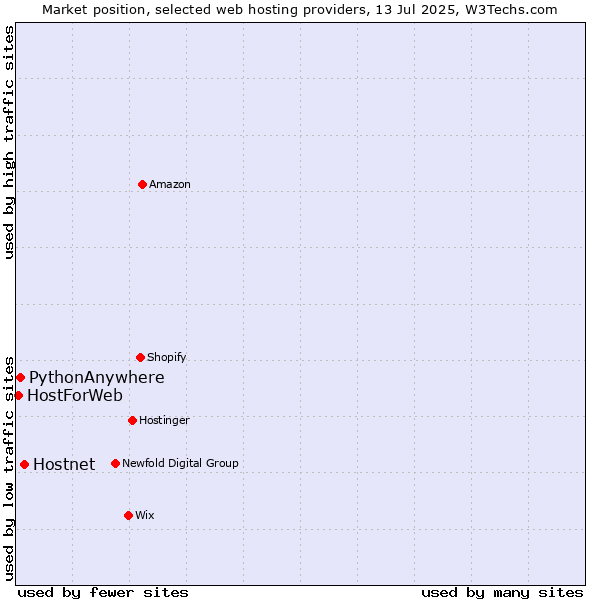 Market position of Hostnet vs. PythonAnywhere vs. HostForWeb