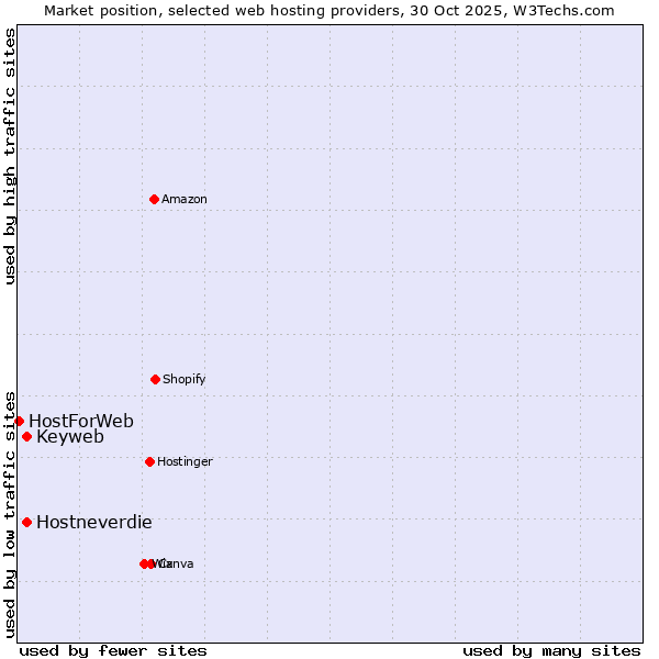 Market position of Hostneverdie vs. Keyweb vs. HostForWeb