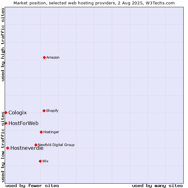 Market position of Hostneverdie vs. HostForWeb vs. Cologix