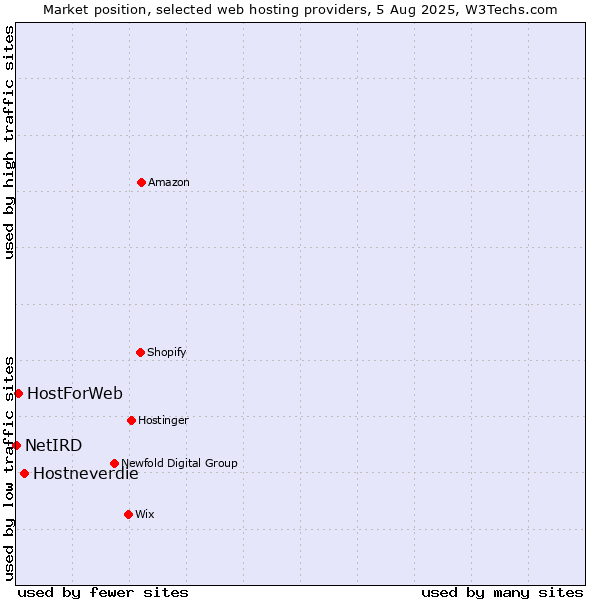 Market position of Hostneverdie vs. HostForWeb vs. NetIRD