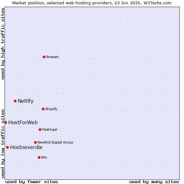 Market position of Netlify vs. Hostneverdie vs. HostForWeb