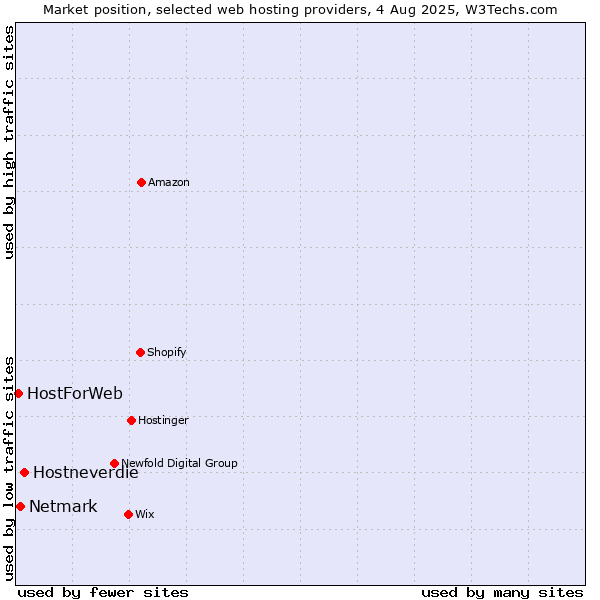 Market position of Hostneverdie vs. Netmark vs. HostForWeb