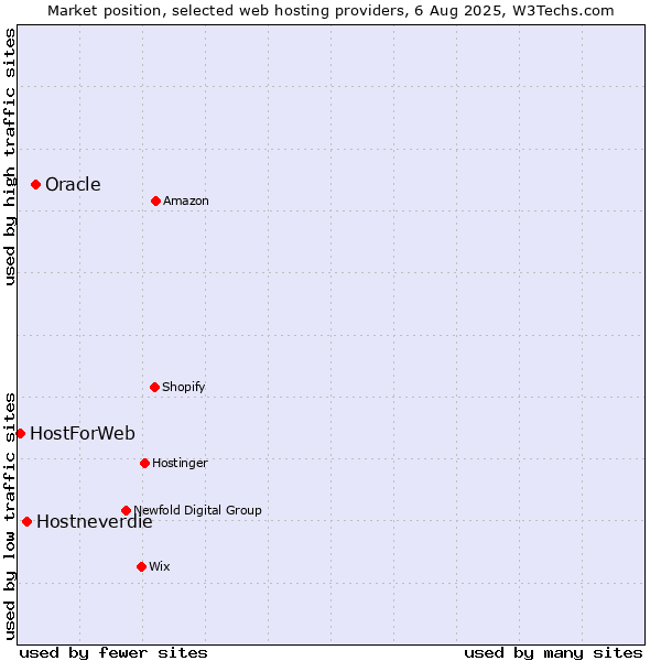 Market position of Oracle vs. Hostneverdie vs. HostForWeb
