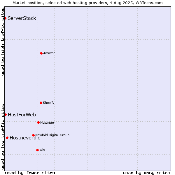 Market position of Hostneverdie vs. HostForWeb vs. ServerStack