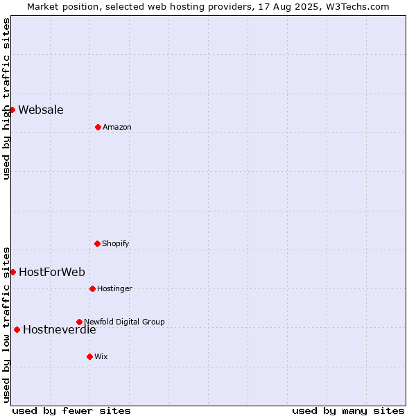 Market position of Hostneverdie vs. HostForWeb vs. Websale