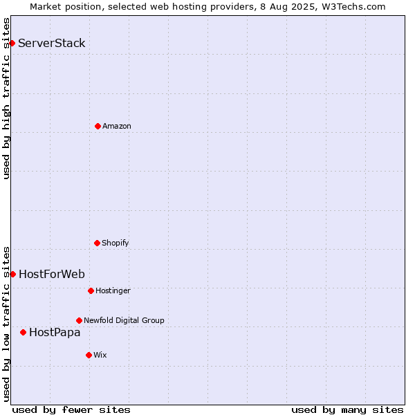 Market position of HostPapa vs. HostForWeb vs. ServerStack