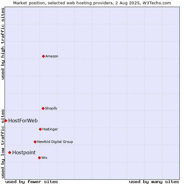 Market position of Hostpoint vs. HostForWeb