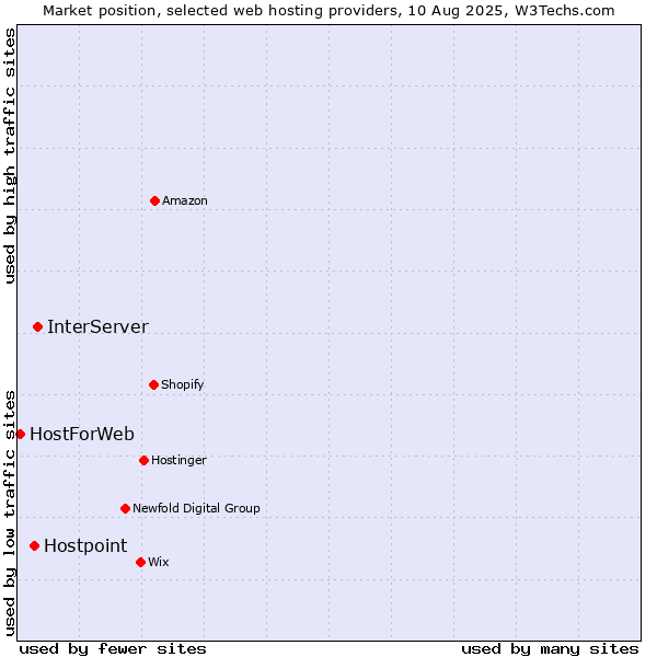 Market position of InterServer vs. Hostpoint vs. HostForWeb